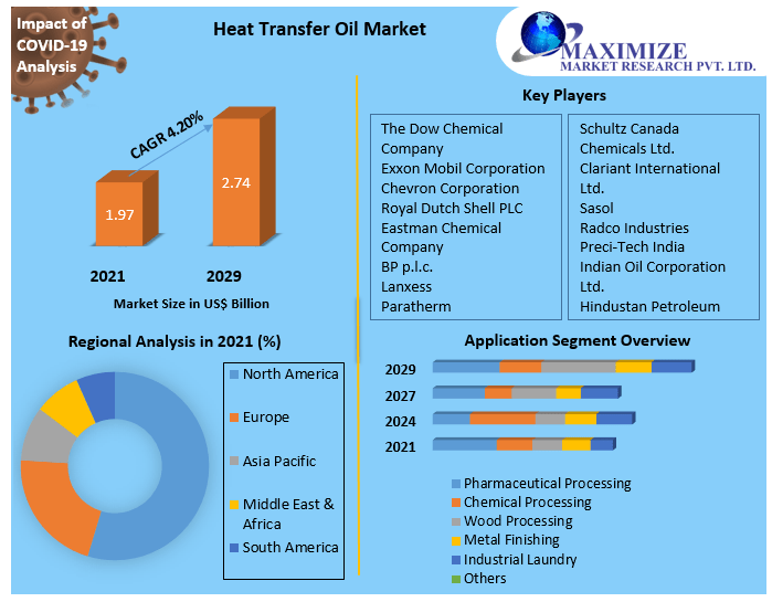 Heat Transfer Oil Market- Global Industry Analysis and Forecast | 2029