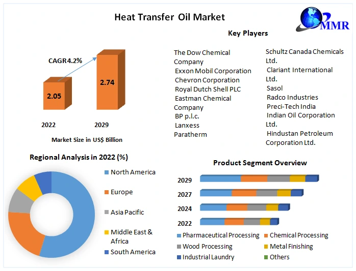 Heat Transfer Oil Market