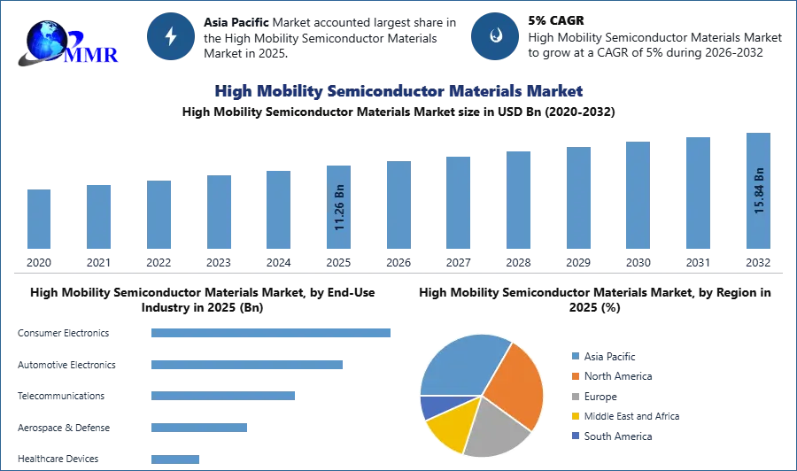 High Mobility Semiconductor Materials Market
