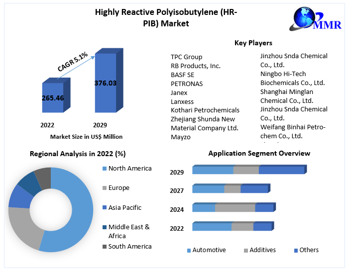 Highly Reactive Polyisobutylene (HR-PIB) Market