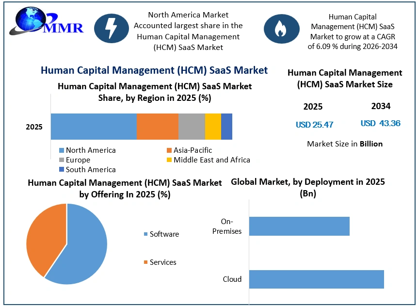 Human Capital Management (HCM) SaaS Market Growth