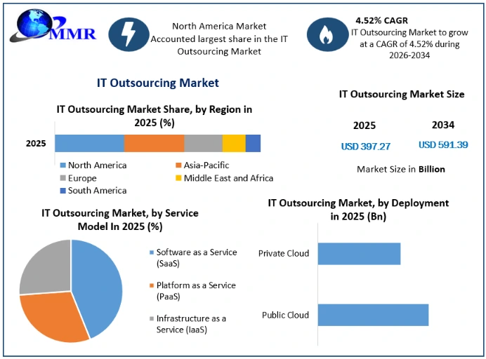 IT Outsourcing Market Growth