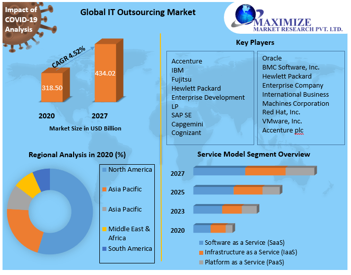 IT Outsourcing Market