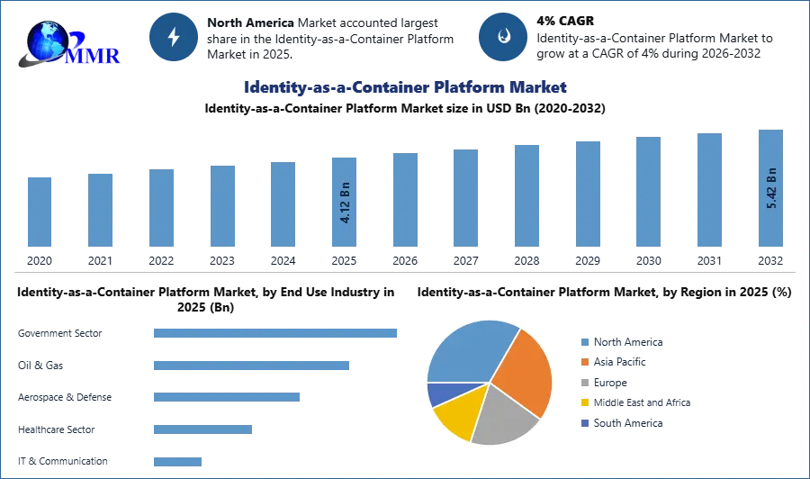 Identity-as-a-Container Platform Market