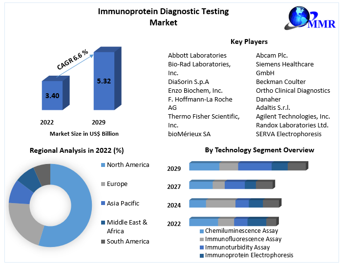 Immunoprotein Diagnostic Testing Market