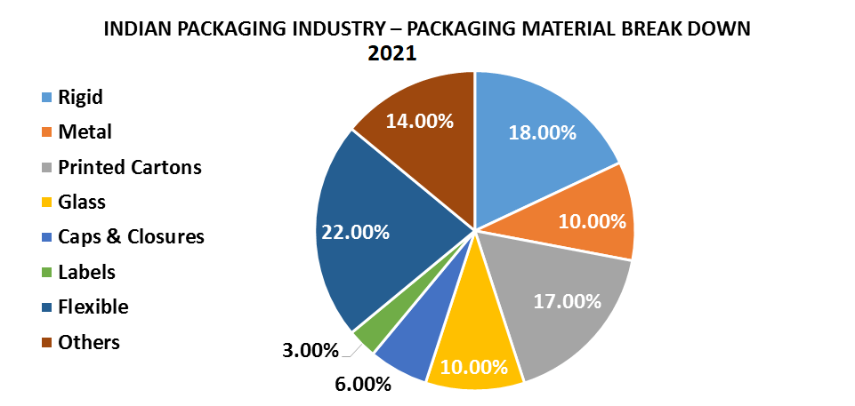 India Packaging Market