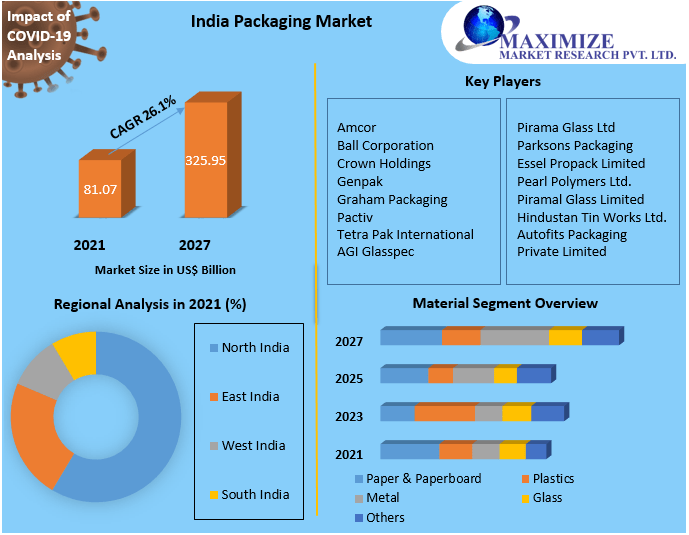 India Packaging Market Industry Analysis and Forecast (20222029)