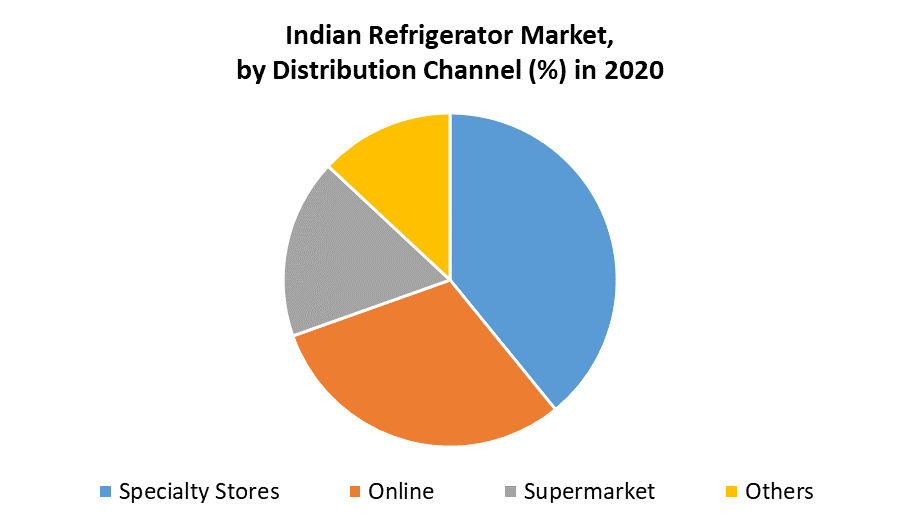 India Refrigerator Market by Channel