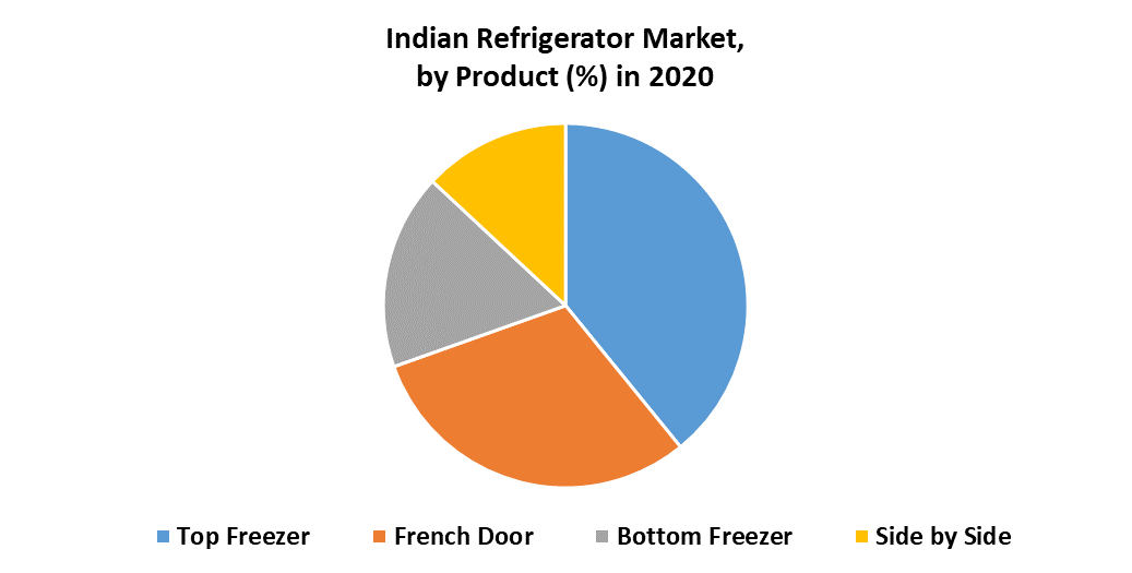 India Refrigerator Market by Product