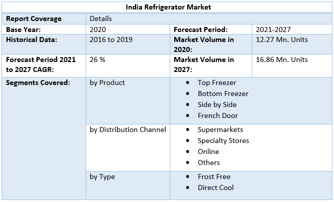 India Refrigerator Market: Industry Analysis and Forecast (2021-2027)