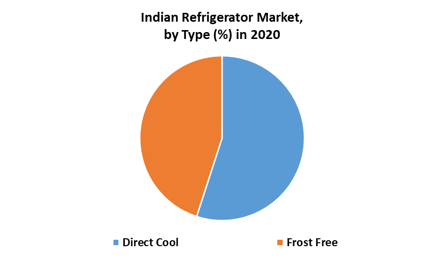 India Refrigerator Market by Type