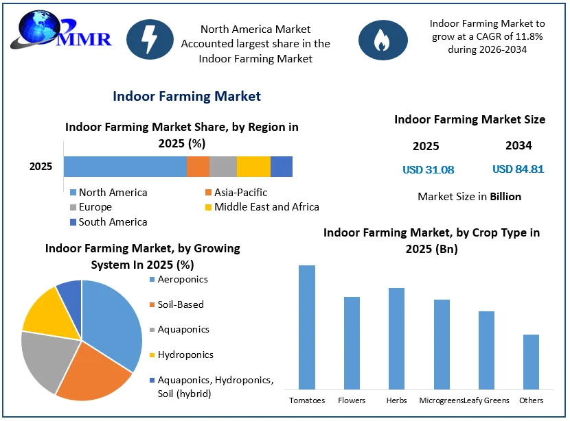 Indoor Farming Market size