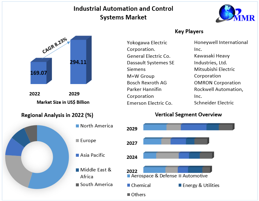 Industrial Automation and Control Systems Market - Industry Analysis