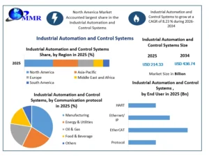 Industrial Automation and Control system