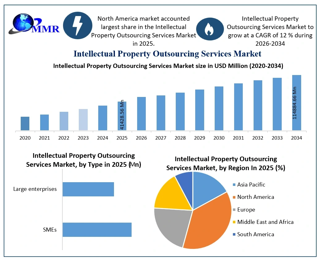 Intellectual Property Outsourcing Services Market Growthh