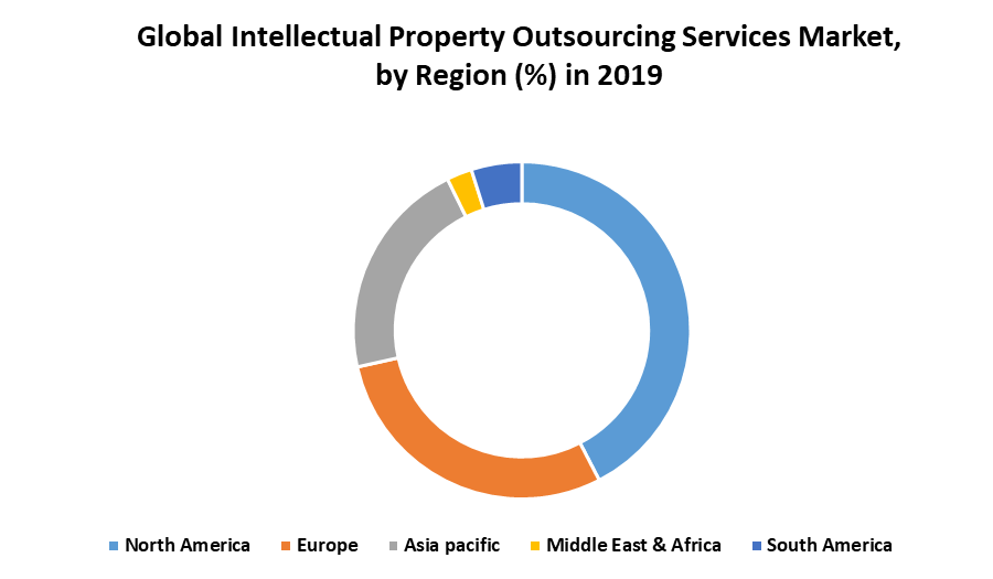 Global Intellectual Property Outsourcing Services Market