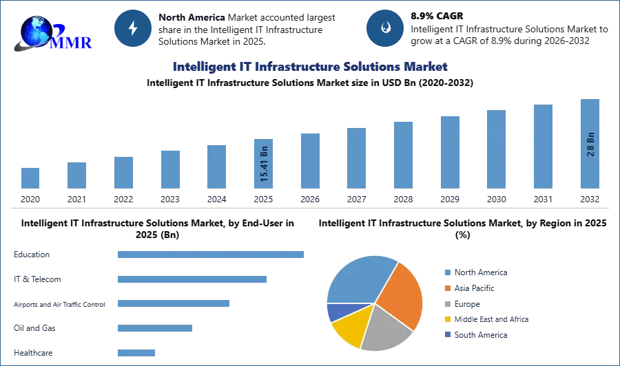 Intelligent IT Infrastructure Solutions Market