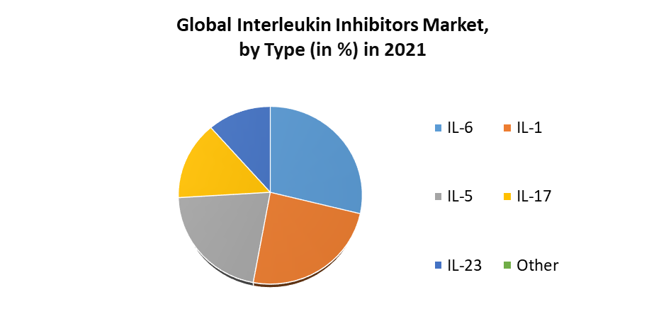 Interleukin Inhibitors Market 