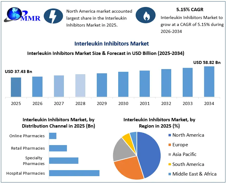 Interleukin Inhibitors Market Growth