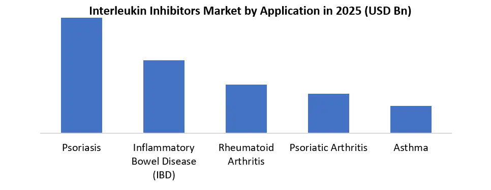 Interleukin Inhibitors Market by Application