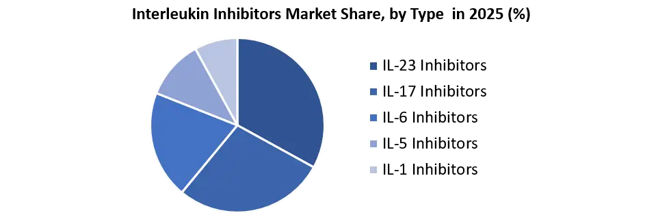 Interleukin Inhibitors Market by Type