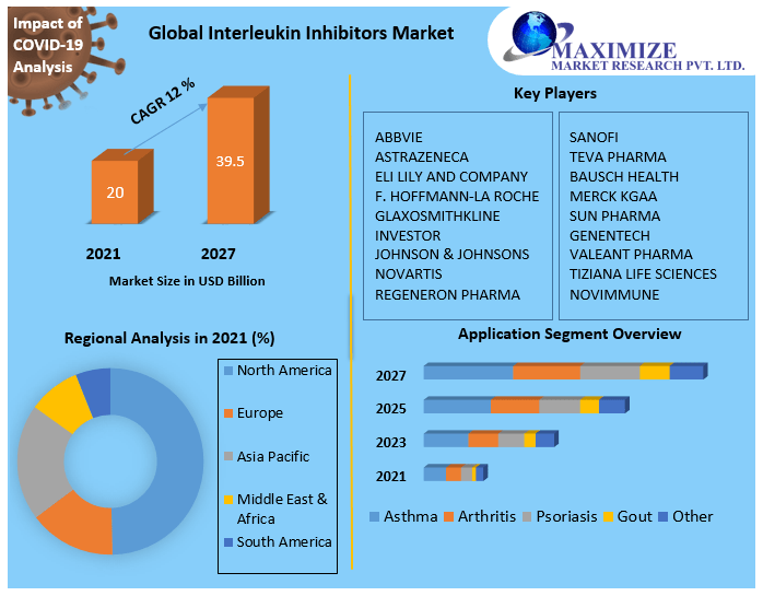 Interleukin Inhibitors Market