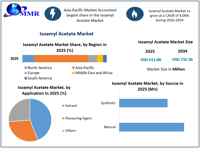Isoamyl Acetate Market Growth