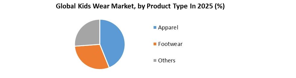 Kids Wear Market by Product Type