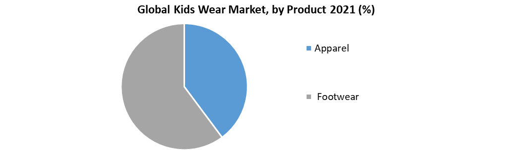 Kids Wear Market
