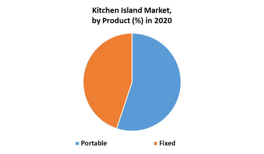 Kitchen Island Market by Product