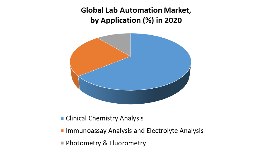 Lab Automation Market 2