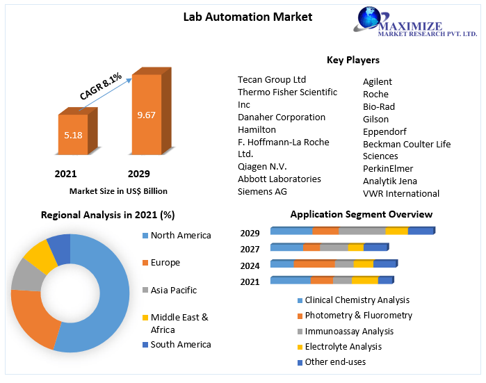 Lab Automation Market: Global Industry Analysis and Key Trends 2027