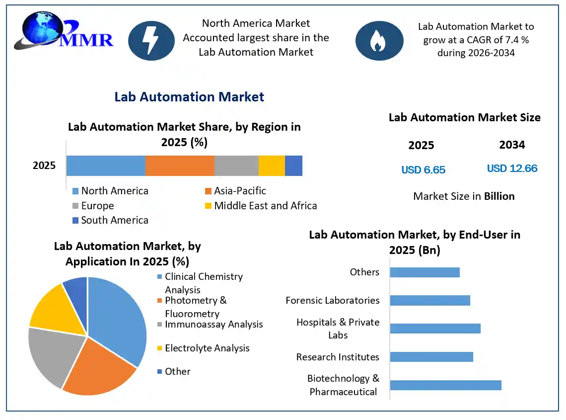 Lab Automation Market growth