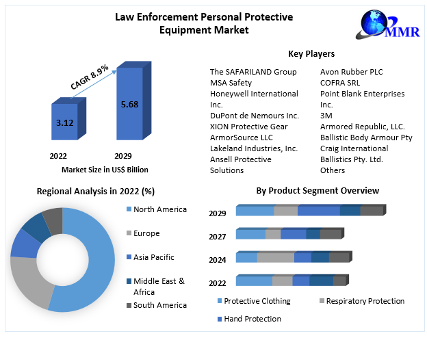Law Enforcement Personal Protective Equipment Market