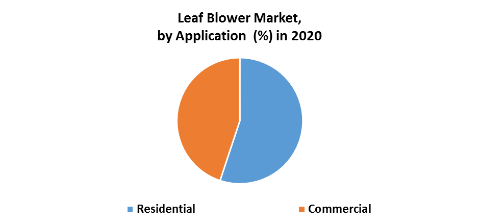 Leaf Blower Market