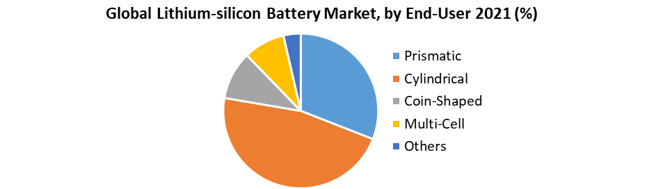 Lithium-silicon Battery Market