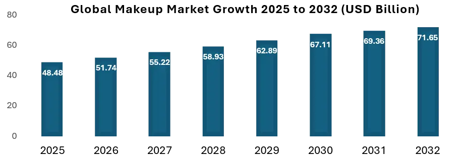 Makeup Market Growth