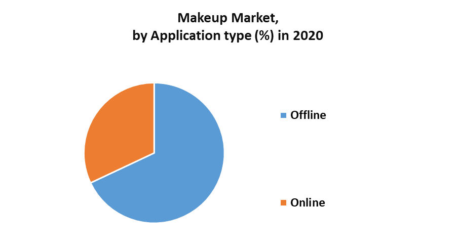Makeup Market by Application Type