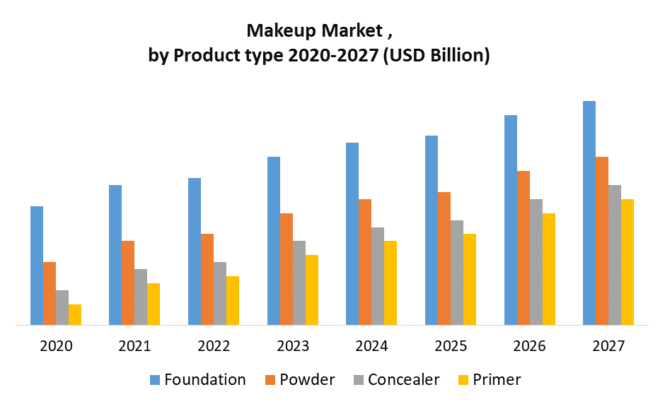 Makeup Market by Product Type