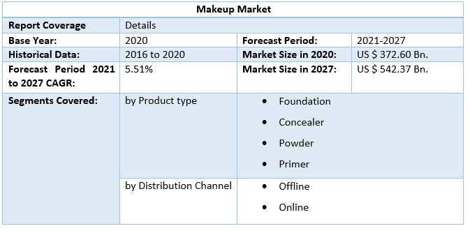 Makeup Market by Scope