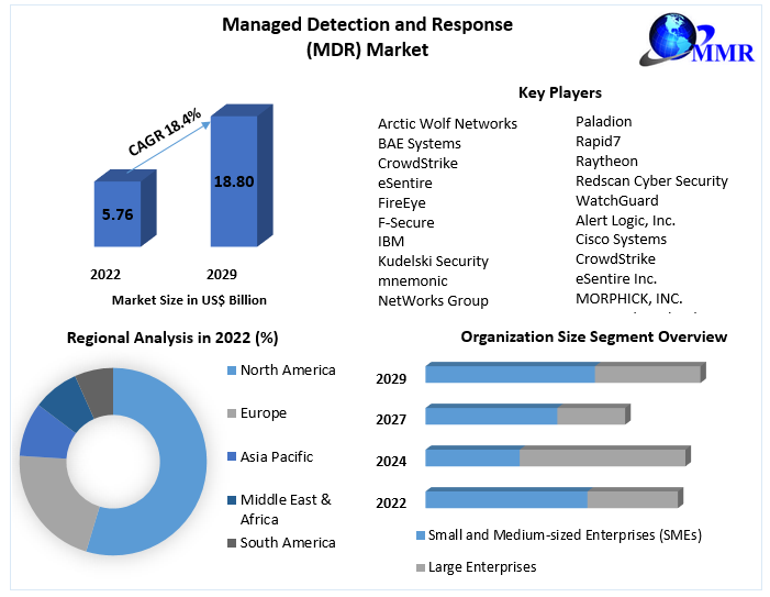 Managed Detection and Response (MDR) Market