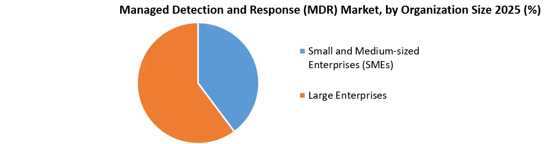 Managed Detection and Response (MDR) Market