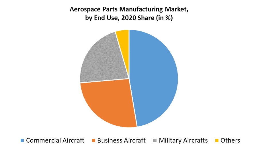 Aerospace Parts Manufacturing Market