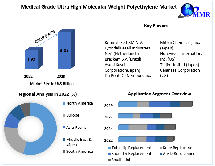 Medical Grade Ultra High Molecular Weight Polyethylene Market