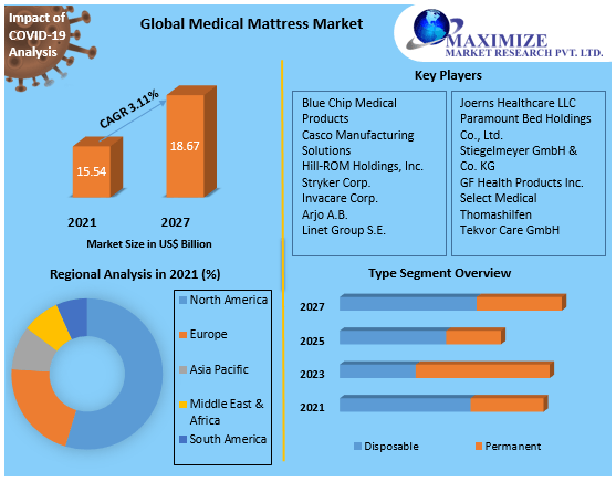 Medical Mattress Market