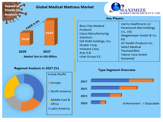 Medical Mattress Market: Global Industry Analysis and Forecast 2027