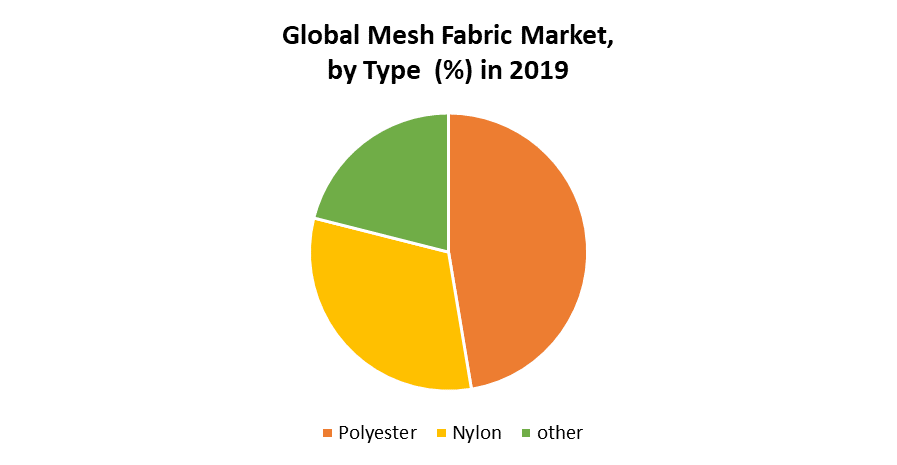 Global Mesh Fabric Market: Industry Analysis and Forecast