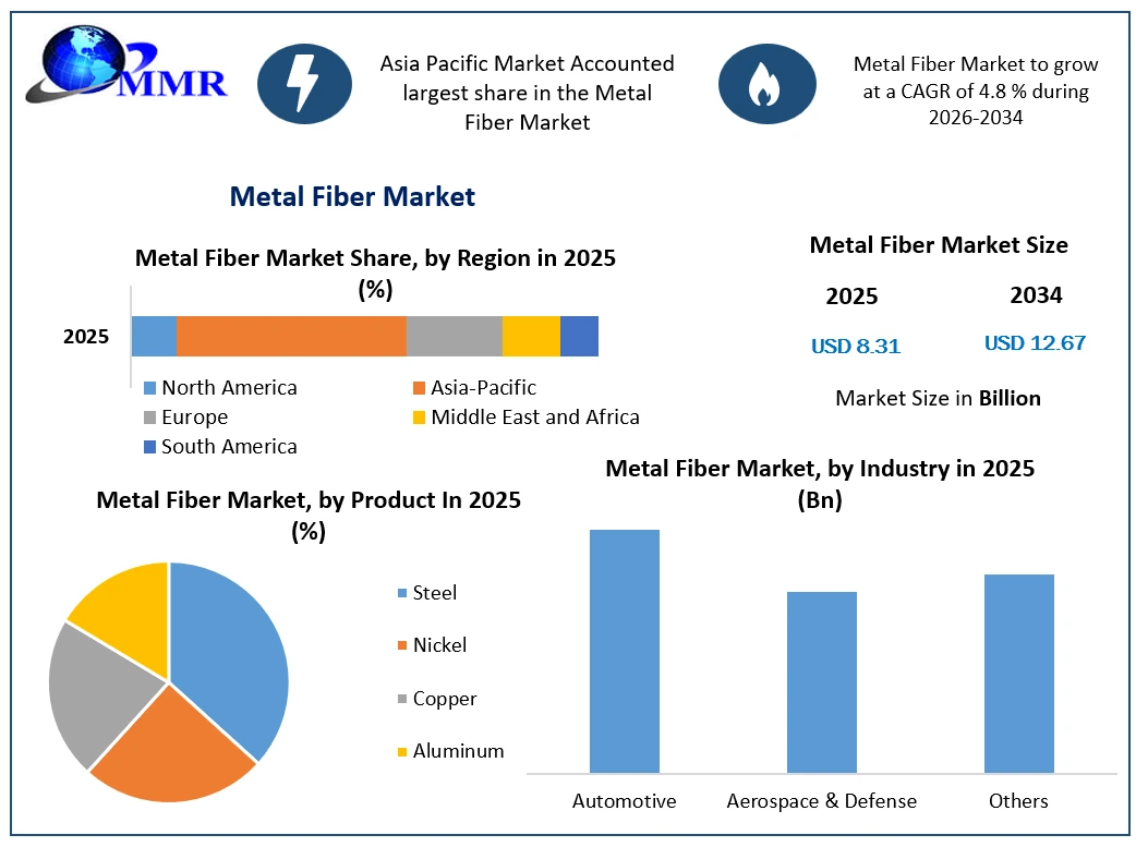 Metal Fiber Market Growth