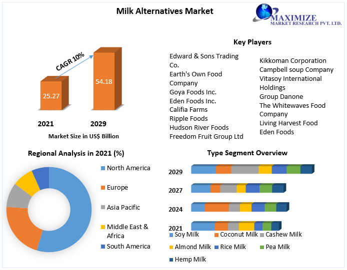 Milk Alternatives Market Global Industry Analysis and Forecast 20222029