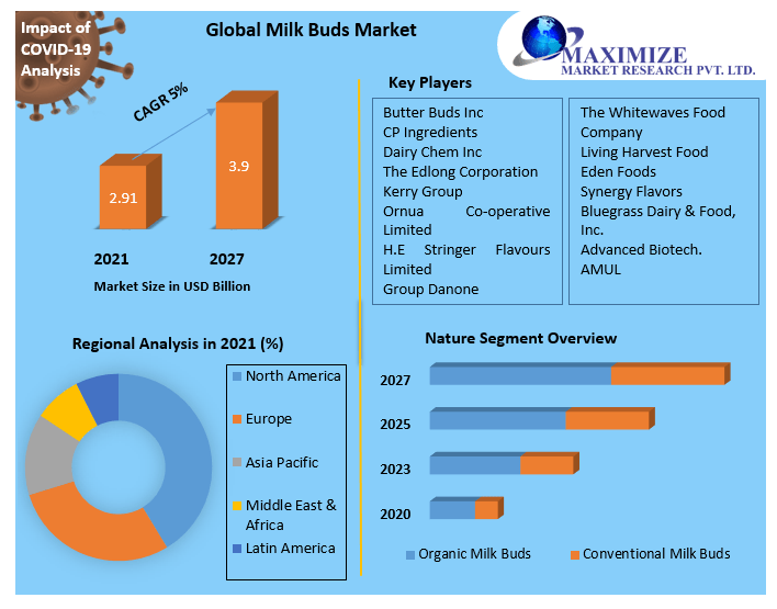 Milk Buds Market